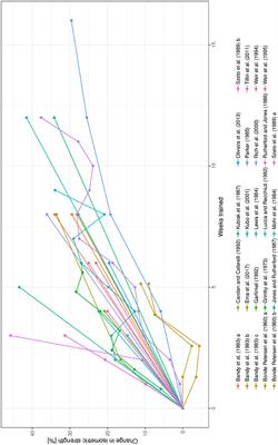 A Systematic Review and Meta-Analysis on the Longitudinal Effects of Unilateral Knee Extension Exercise on Muscle Strength